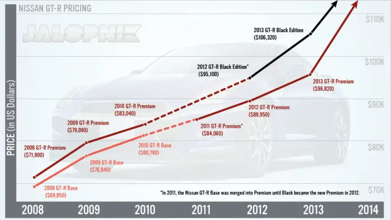 GT-R prices