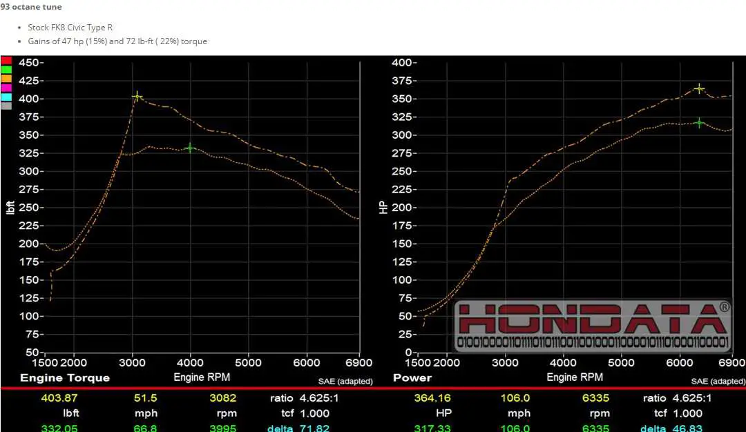 353 HP Honda Civic Type R thanks to Hondata flash tune Alt Car news
