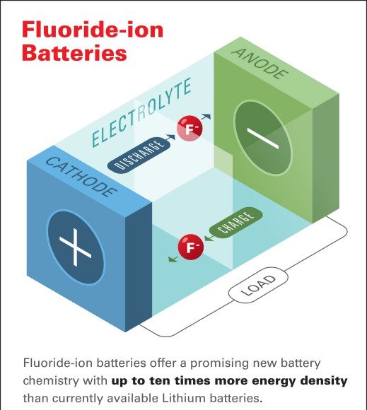 Honda fluoride ion