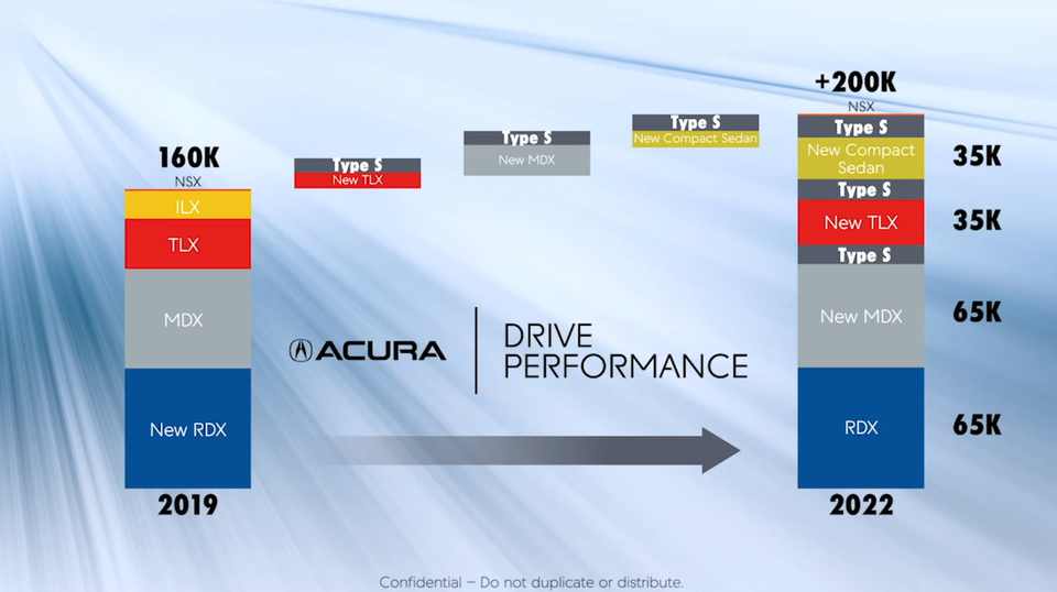 Acura's product timeline through 2022