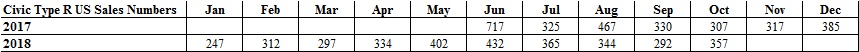 Civic Type R US sales 2017 2018