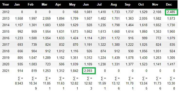 Acura ILX sales numbers