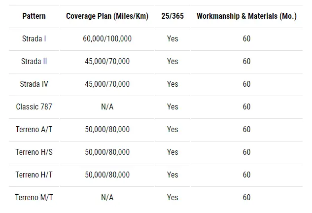 Vercelli Tire mileage warranty