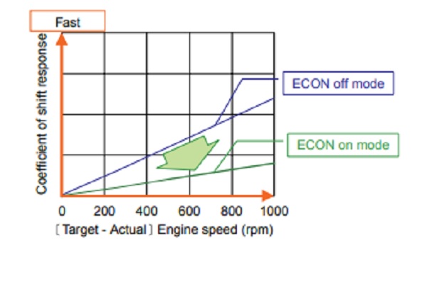 what-does-the-honda-econ-button-or-mode-actually-do-alt-car-news