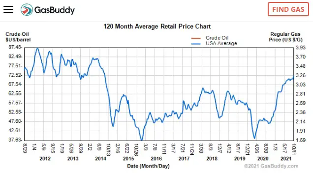 Price of gas and oil from 2011-2021