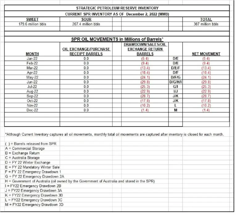what-is-the-spr-s-current-level-and-where-can-i-find-historical-spr-data